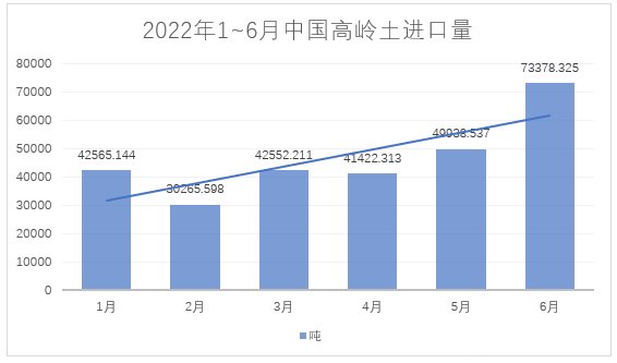 2022年1~6月，我國進料高嶺土約28萬噸，總額約4.4億元